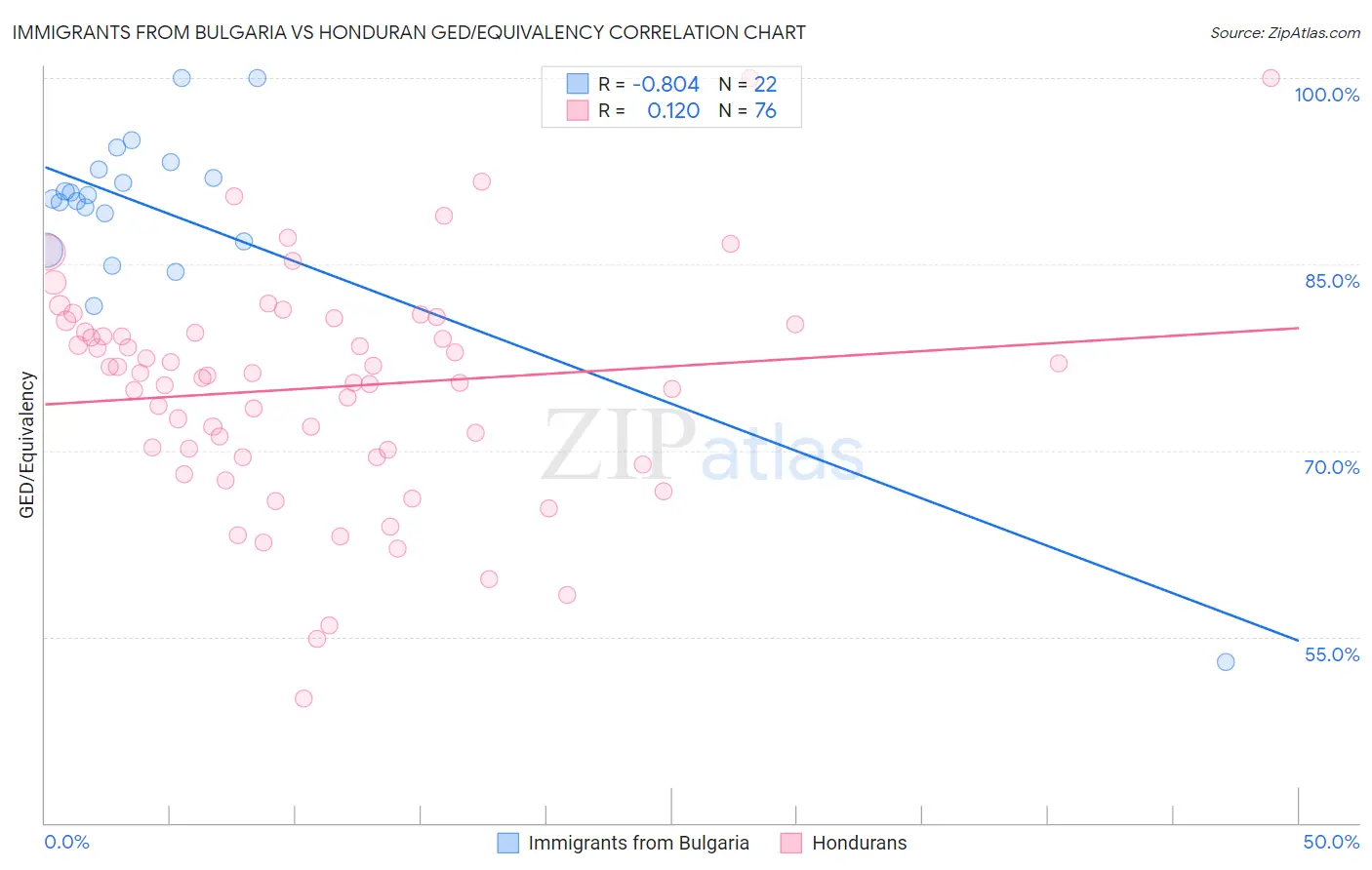 Immigrants from Bulgaria vs Honduran GED/Equivalency