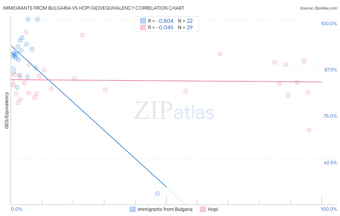 Immigrants from Bulgaria vs Hopi GED/Equivalency