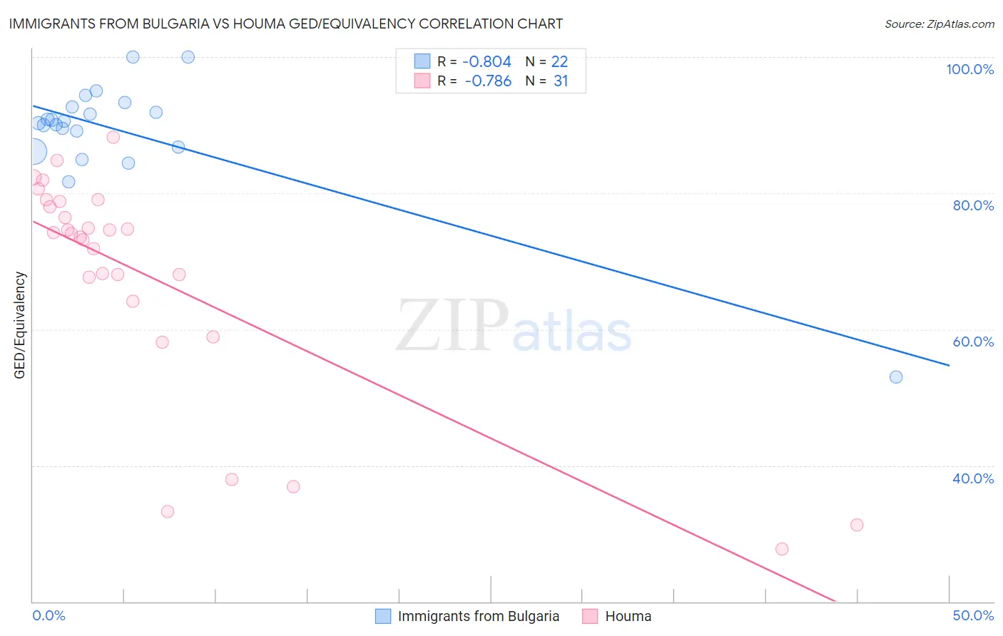 Immigrants from Bulgaria vs Houma GED/Equivalency
