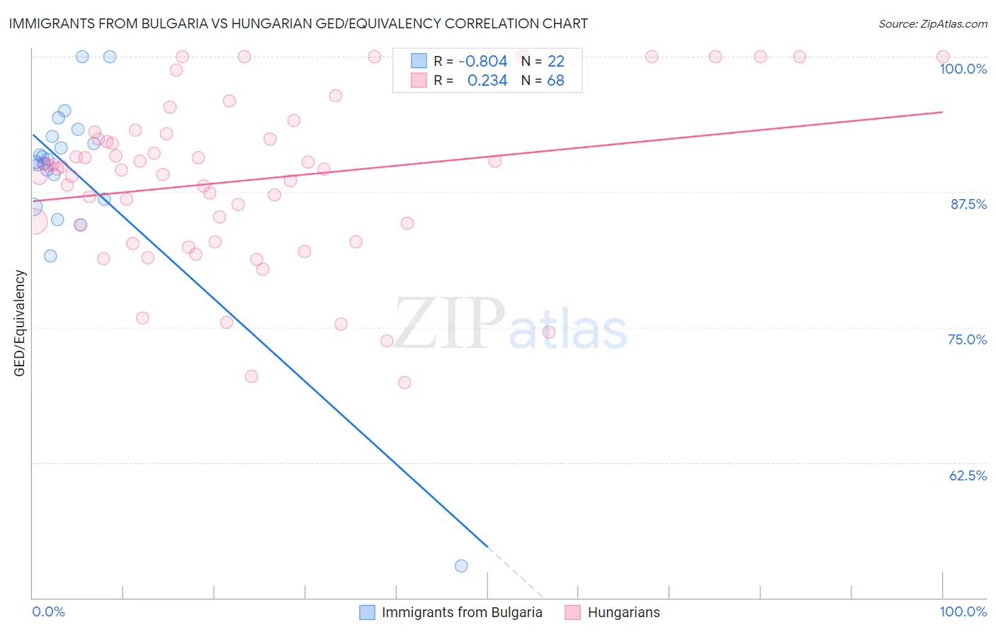 Immigrants from Bulgaria vs Hungarian GED/Equivalency