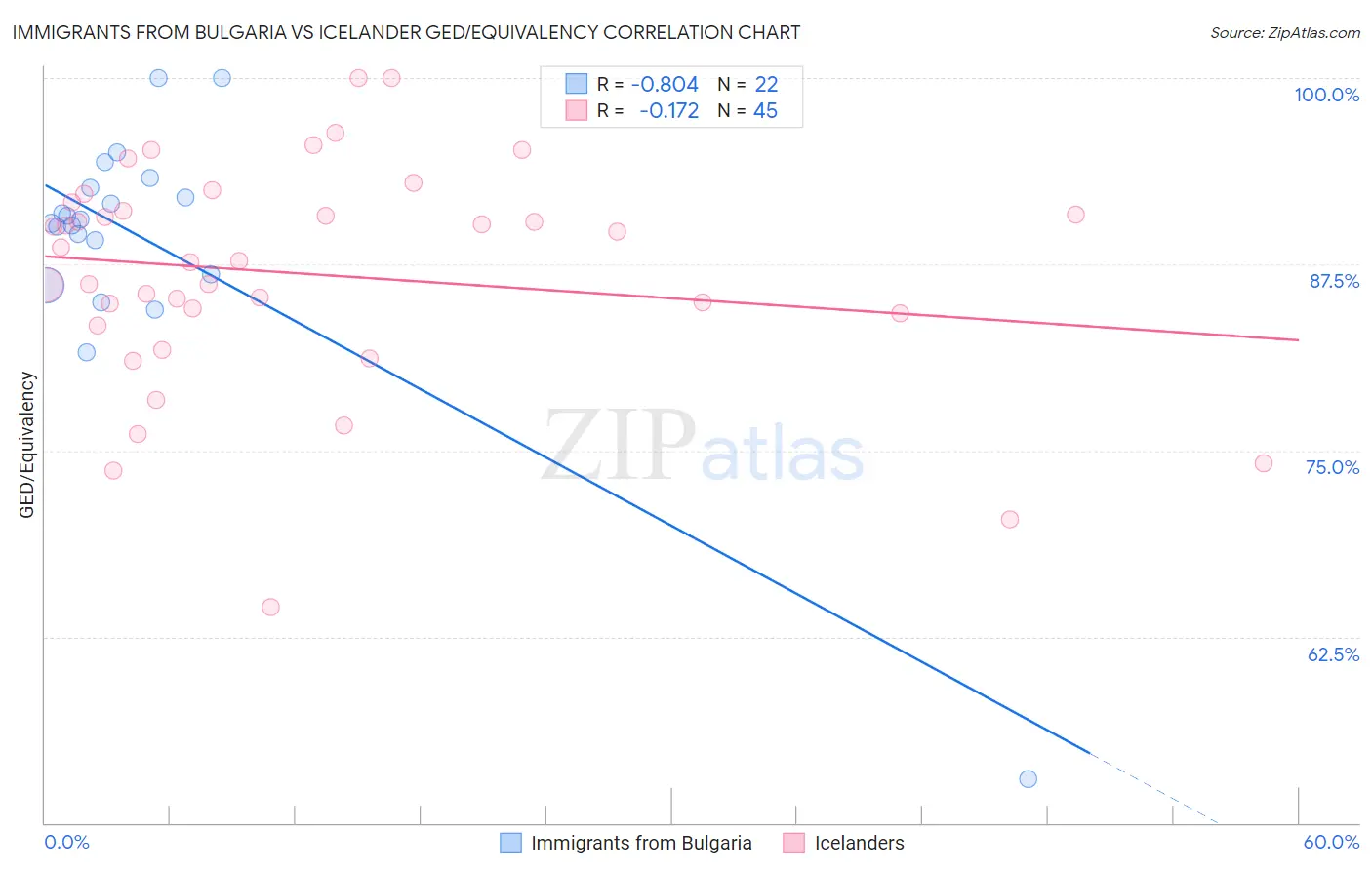 Immigrants from Bulgaria vs Icelander GED/Equivalency