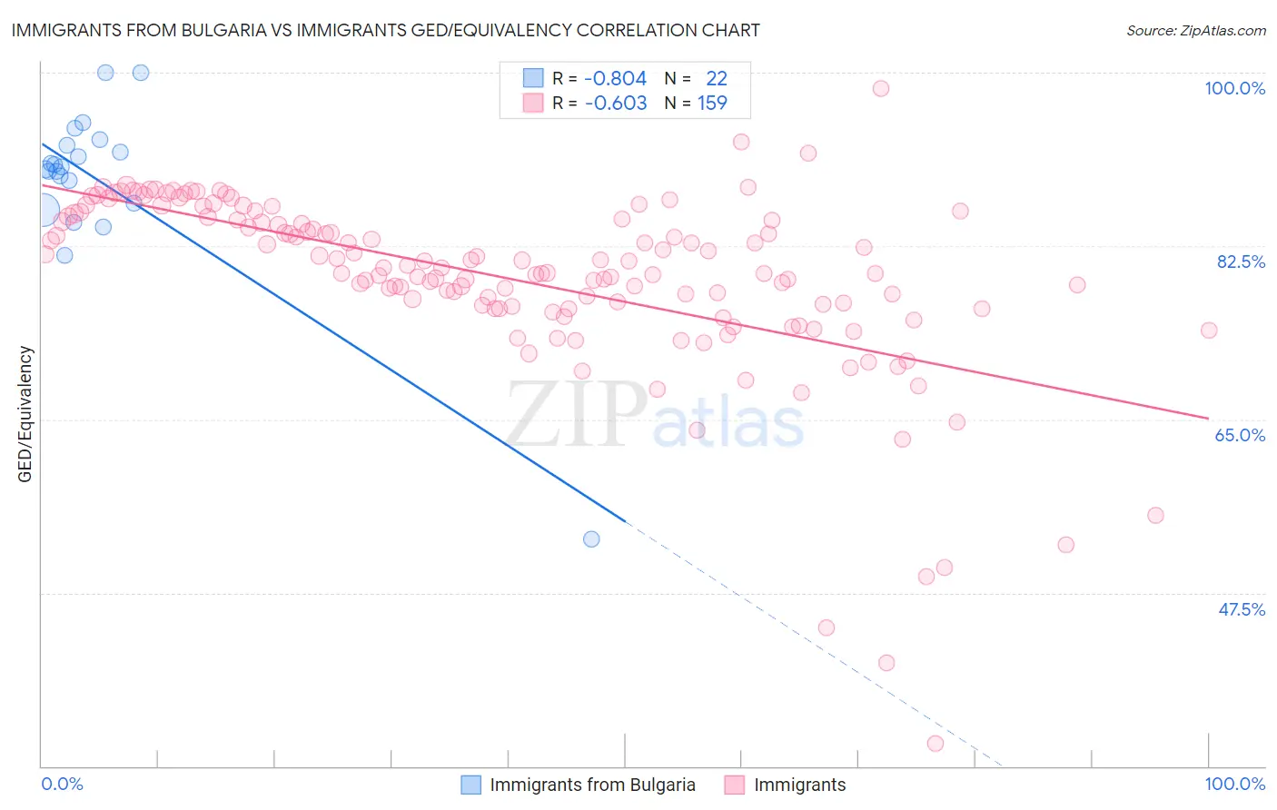 Immigrants from Bulgaria vs Immigrants GED/Equivalency