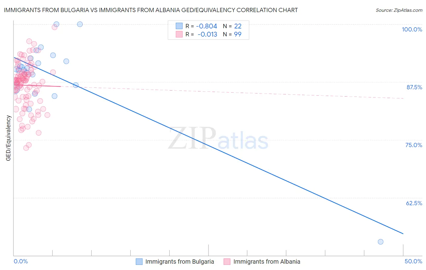 Immigrants from Bulgaria vs Immigrants from Albania GED/Equivalency