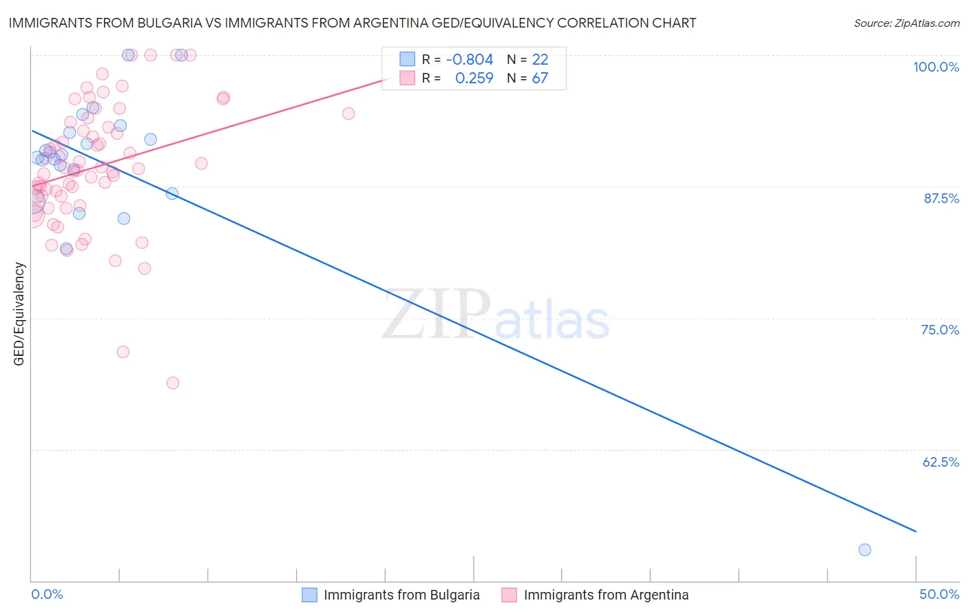 Immigrants from Bulgaria vs Immigrants from Argentina GED/Equivalency