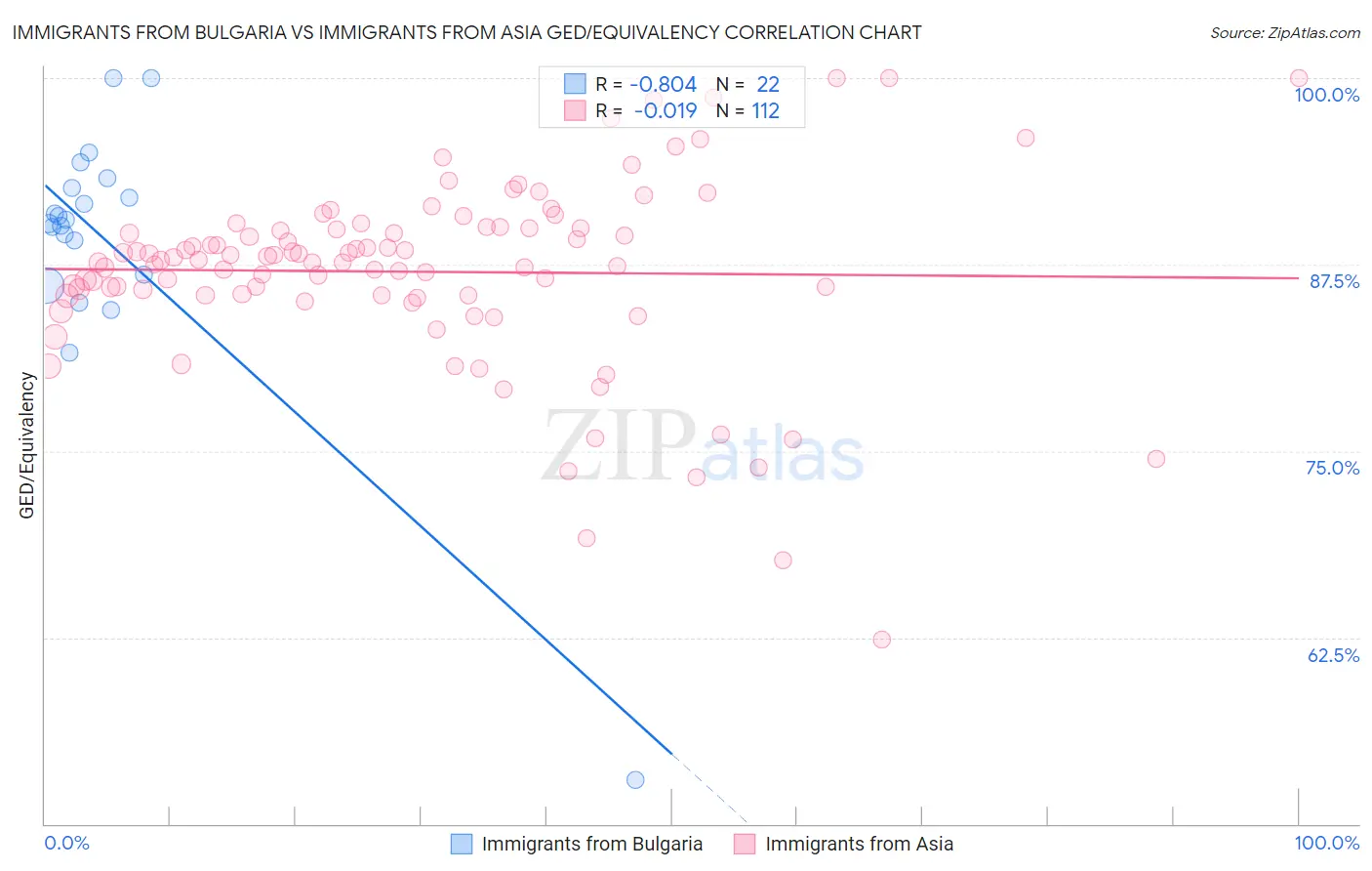 Immigrants from Bulgaria vs Immigrants from Asia GED/Equivalency