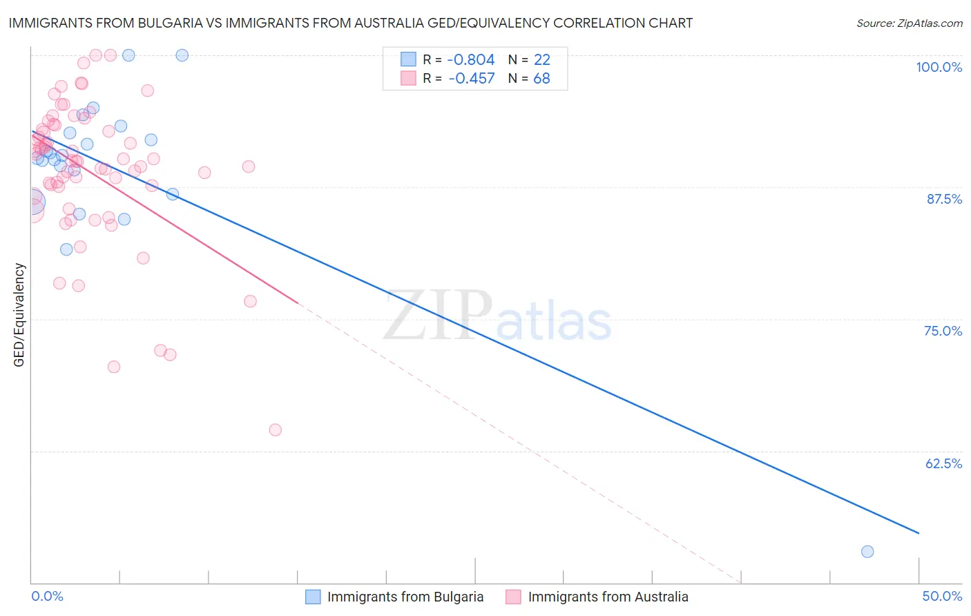 Immigrants from Bulgaria vs Immigrants from Australia GED/Equivalency