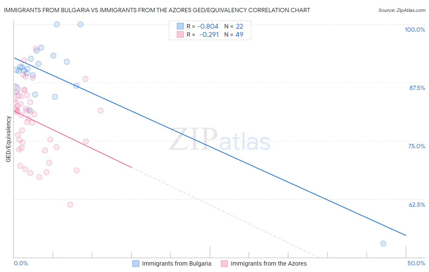 Immigrants from Bulgaria vs Immigrants from the Azores GED/Equivalency