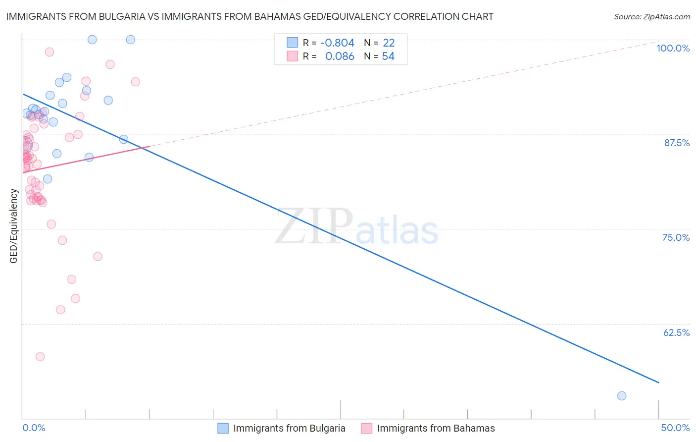 Immigrants from Bulgaria vs Immigrants from Bahamas GED/Equivalency