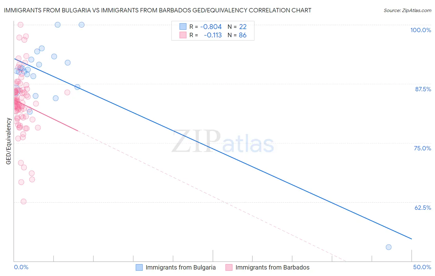 Immigrants from Bulgaria vs Immigrants from Barbados GED/Equivalency