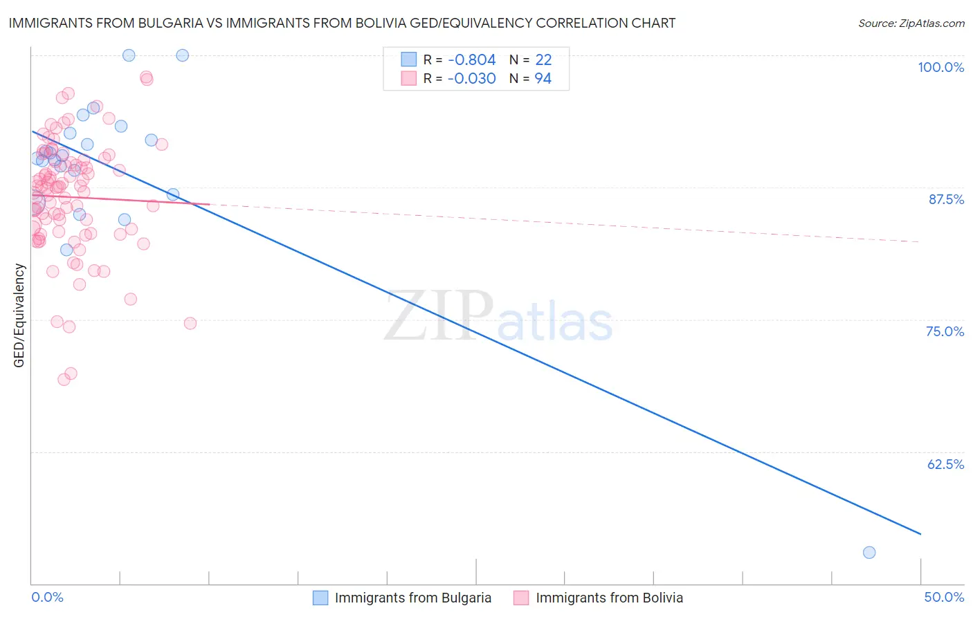 Immigrants from Bulgaria vs Immigrants from Bolivia GED/Equivalency