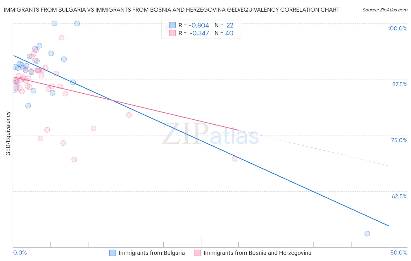 Immigrants from Bulgaria vs Immigrants from Bosnia and Herzegovina GED/Equivalency