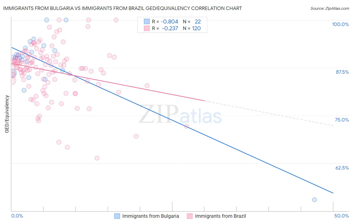 Immigrants from Bulgaria vs Immigrants from Brazil GED/Equivalency