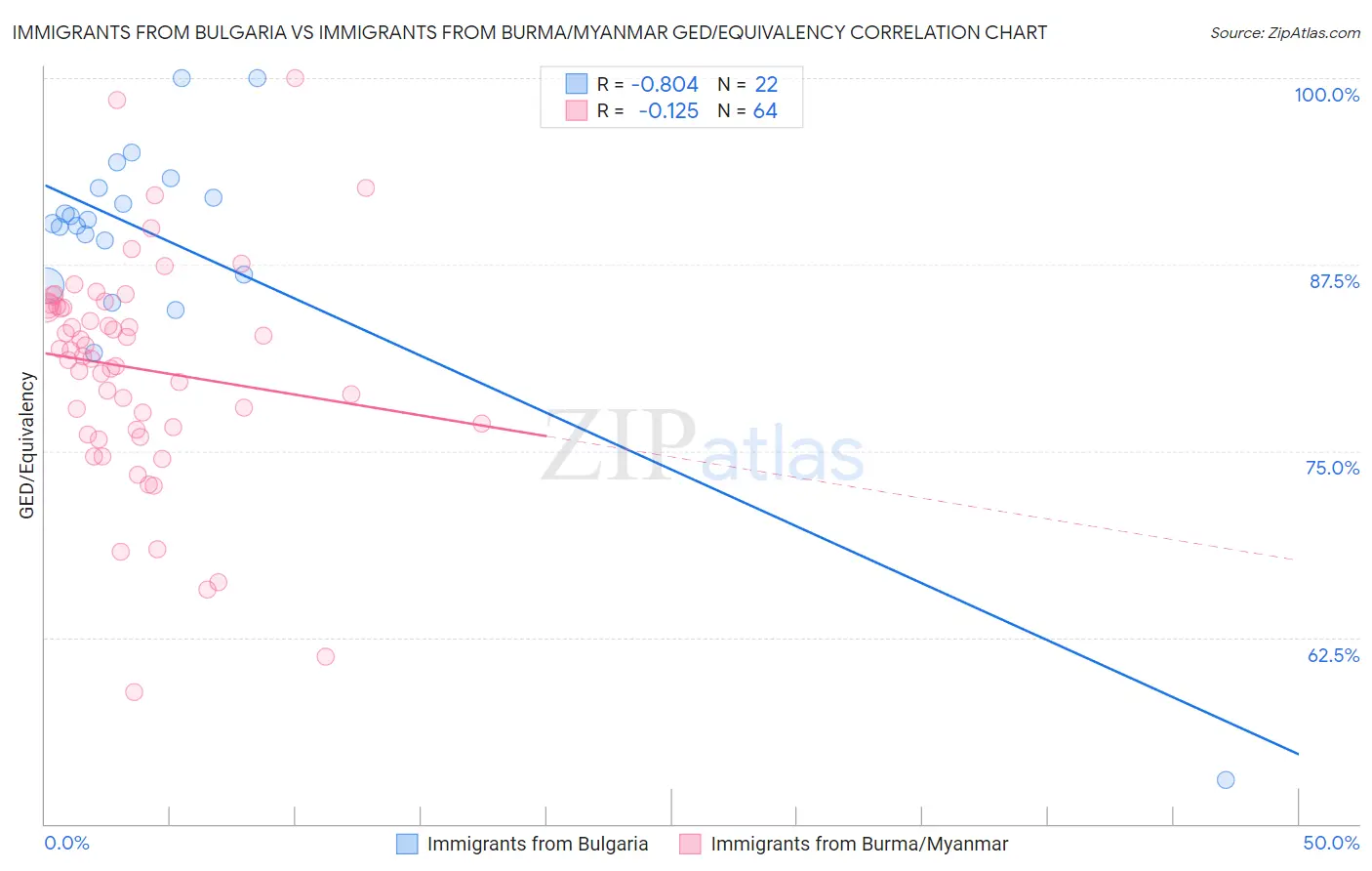 Immigrants from Bulgaria vs Immigrants from Burma/Myanmar GED/Equivalency