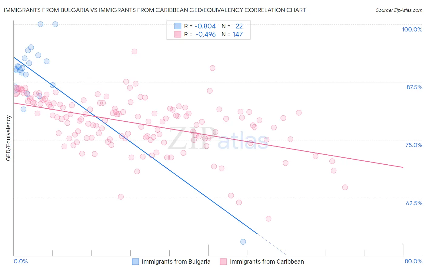 Immigrants from Bulgaria vs Immigrants from Caribbean GED/Equivalency