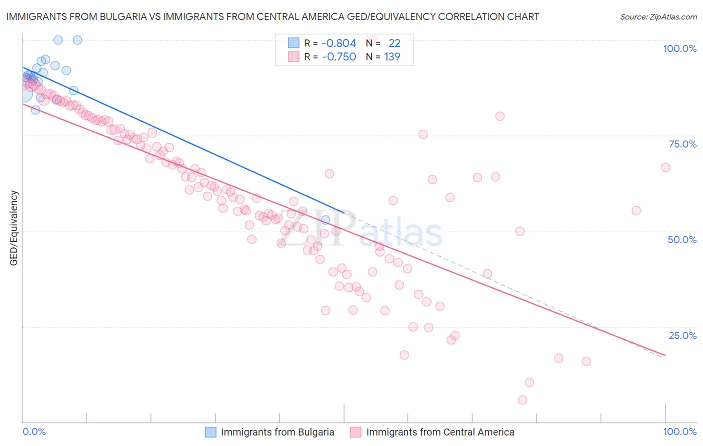 Immigrants from Bulgaria vs Immigrants from Central America GED/Equivalency