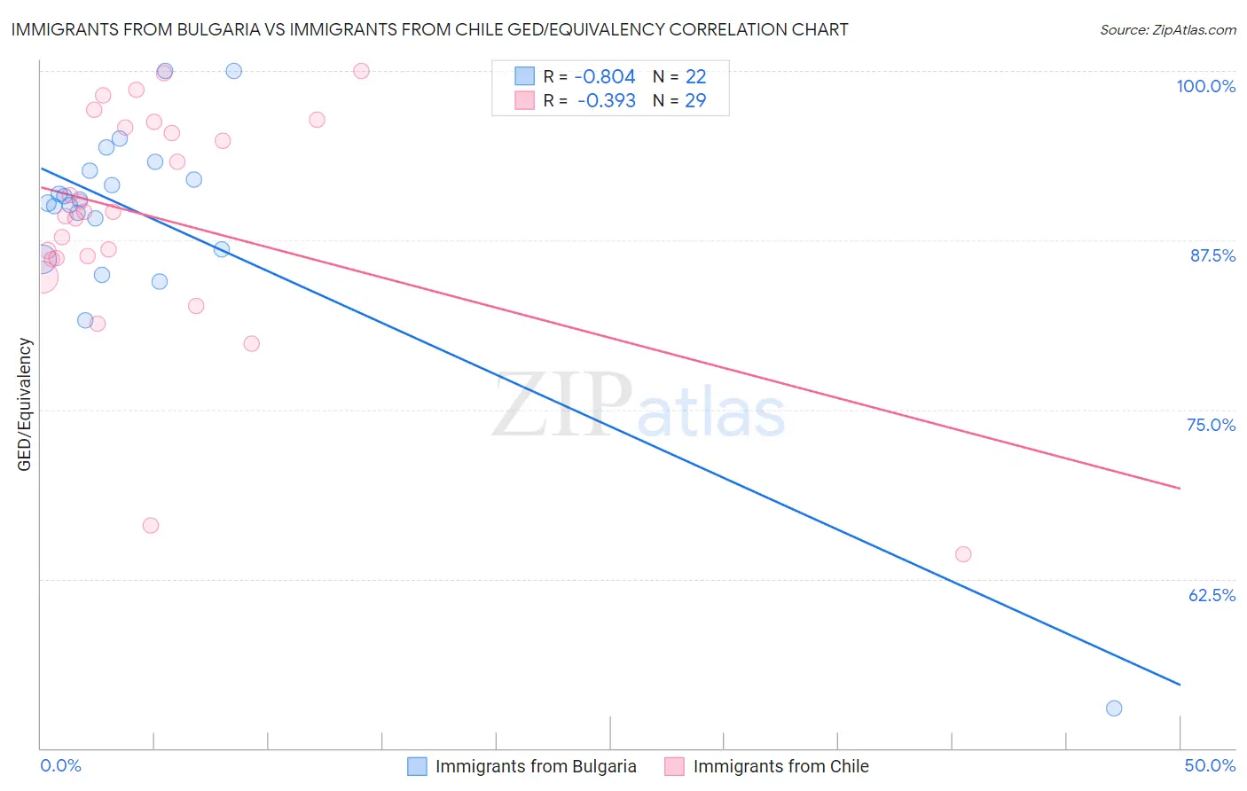 Immigrants from Bulgaria vs Immigrants from Chile GED/Equivalency