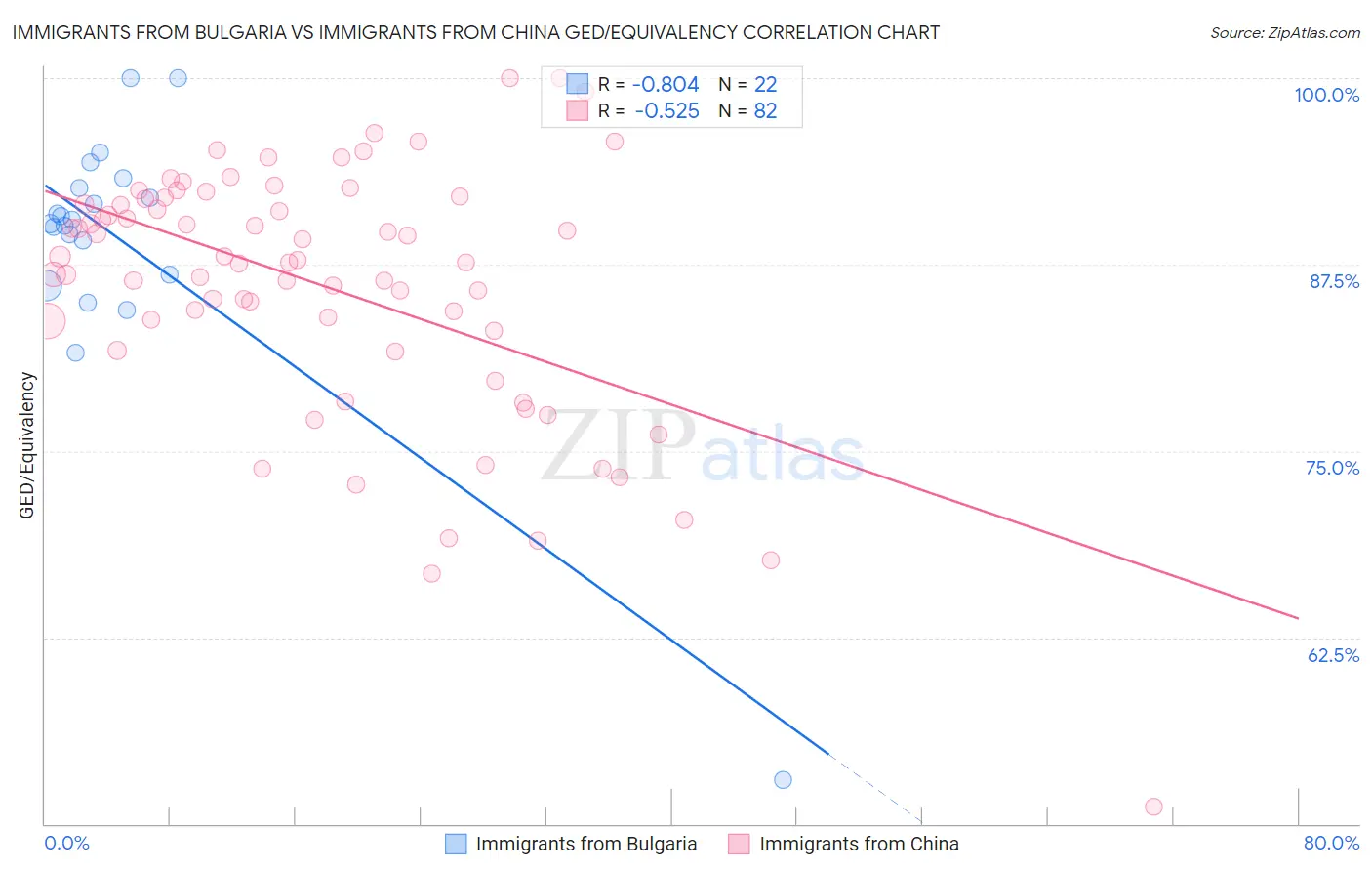 Immigrants from Bulgaria vs Immigrants from China GED/Equivalency