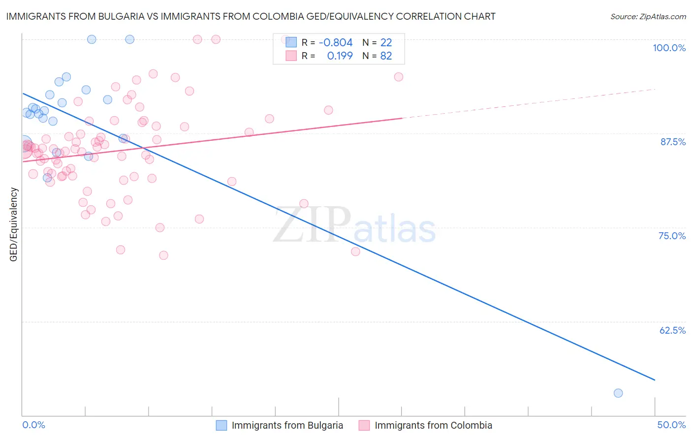 Immigrants from Bulgaria vs Immigrants from Colombia GED/Equivalency