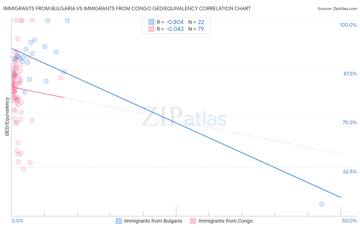 Immigrants from Bulgaria vs Immigrants from Congo GED/Equivalency