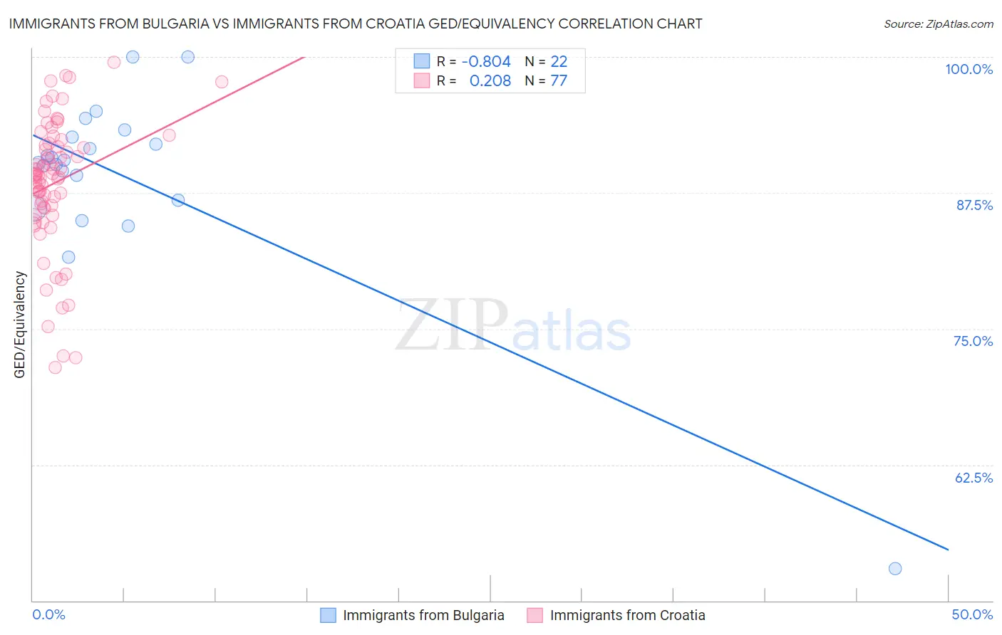 Immigrants from Bulgaria vs Immigrants from Croatia GED/Equivalency