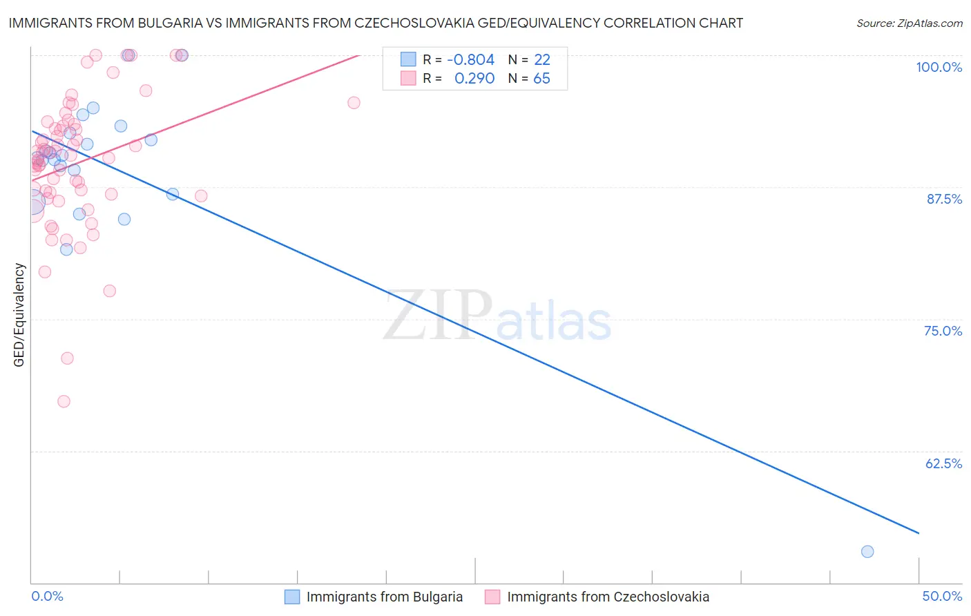 Immigrants from Bulgaria vs Immigrants from Czechoslovakia GED/Equivalency