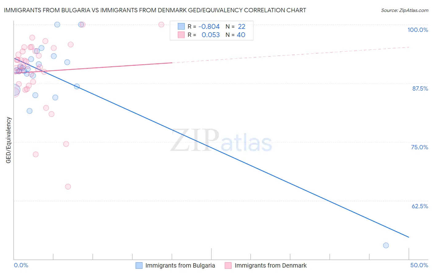 Immigrants from Bulgaria vs Immigrants from Denmark GED/Equivalency
