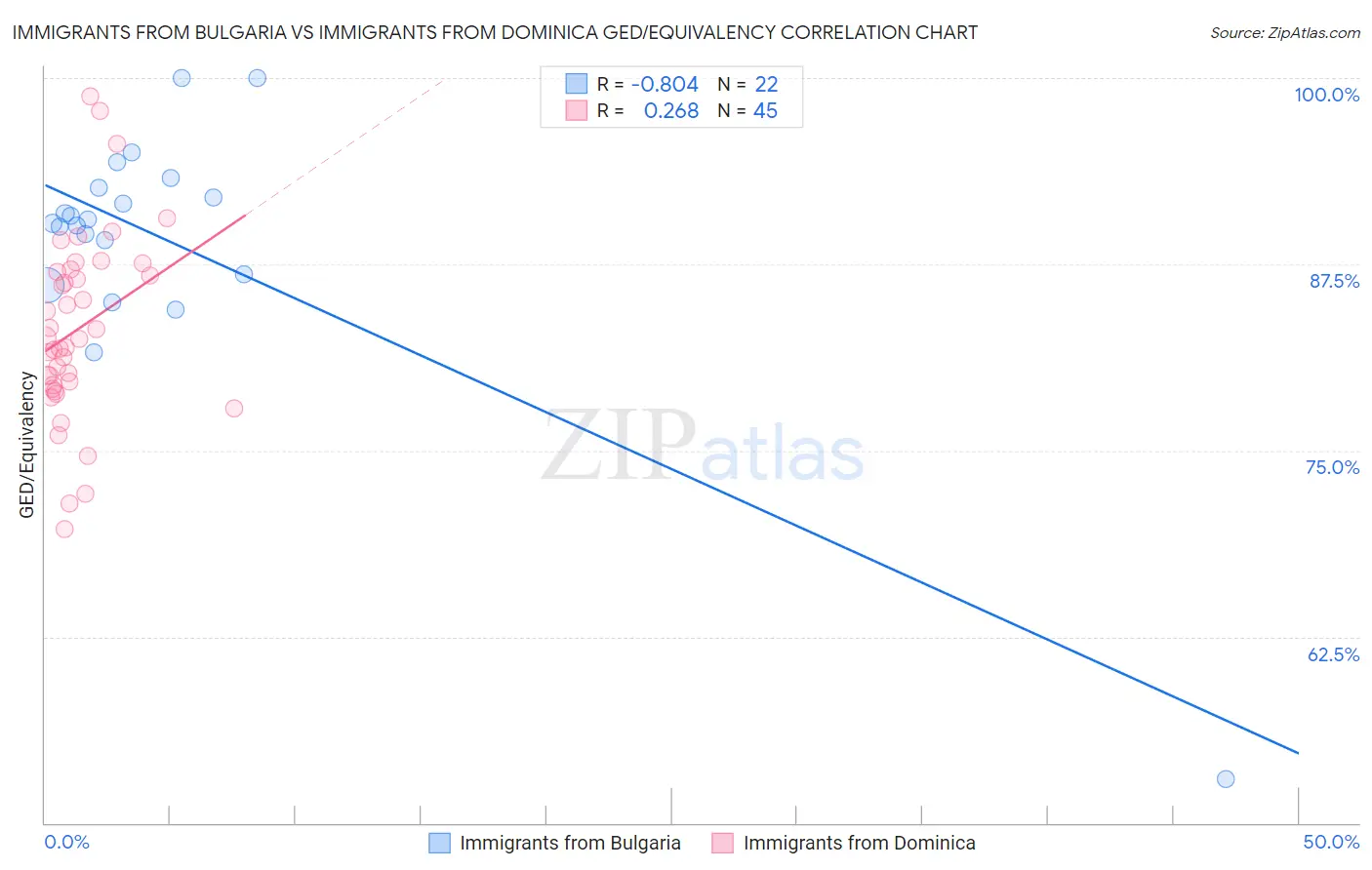 Immigrants from Bulgaria vs Immigrants from Dominica GED/Equivalency