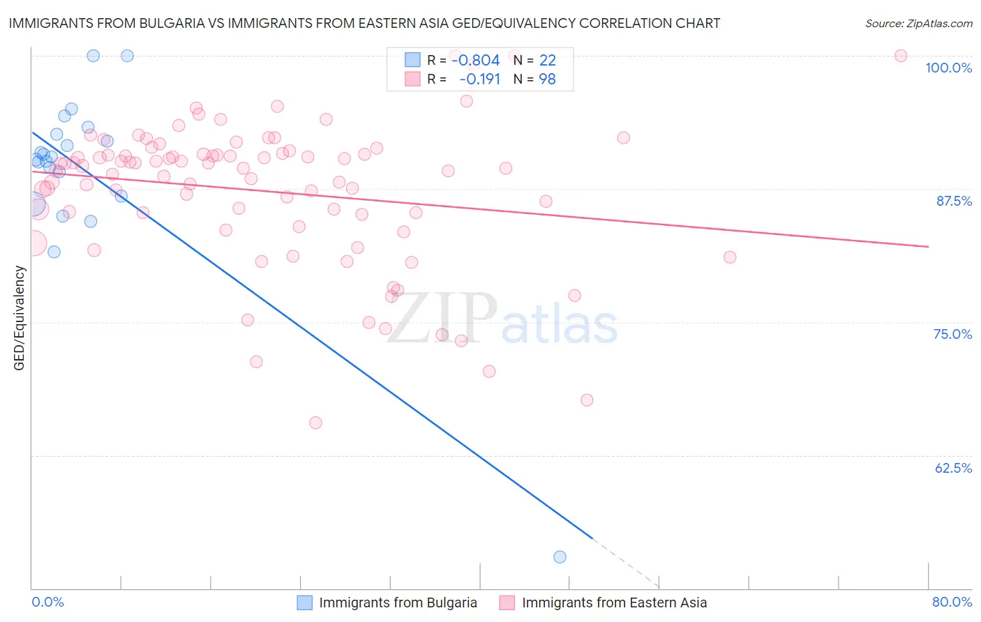 Immigrants from Bulgaria vs Immigrants from Eastern Asia GED/Equivalency