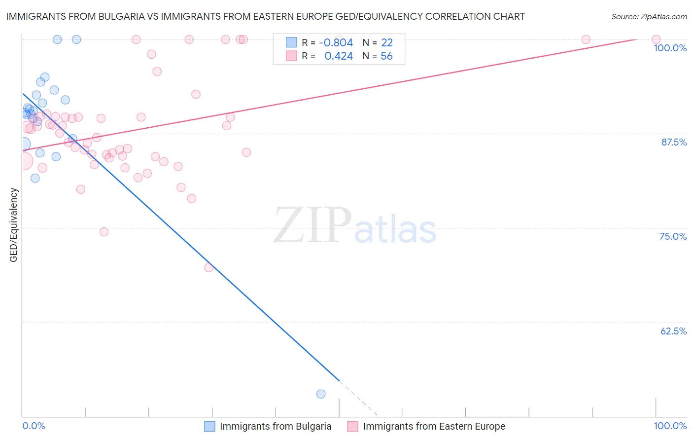 Immigrants from Bulgaria vs Immigrants from Eastern Europe GED/Equivalency