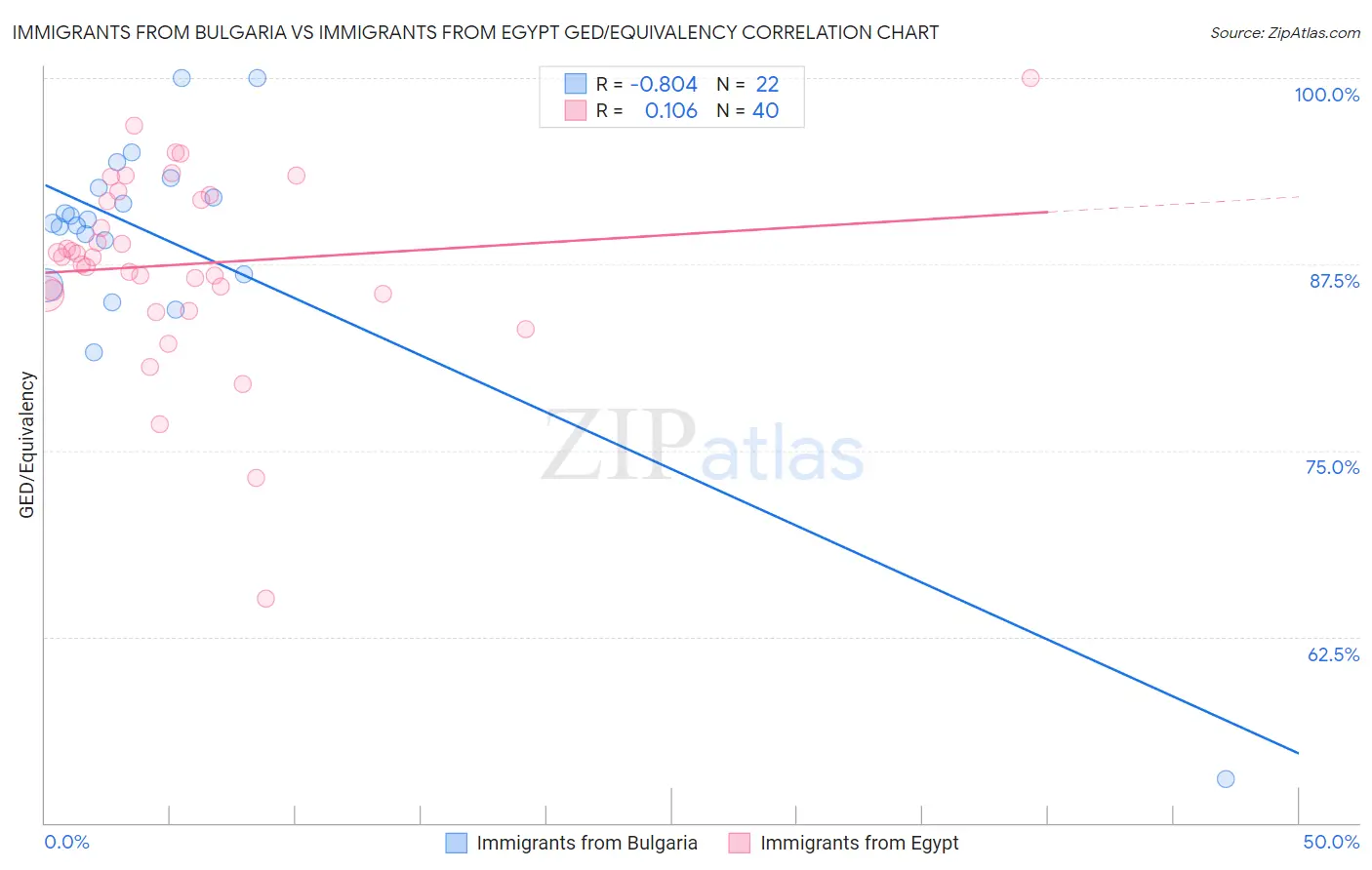 Immigrants from Bulgaria vs Immigrants from Egypt GED/Equivalency
