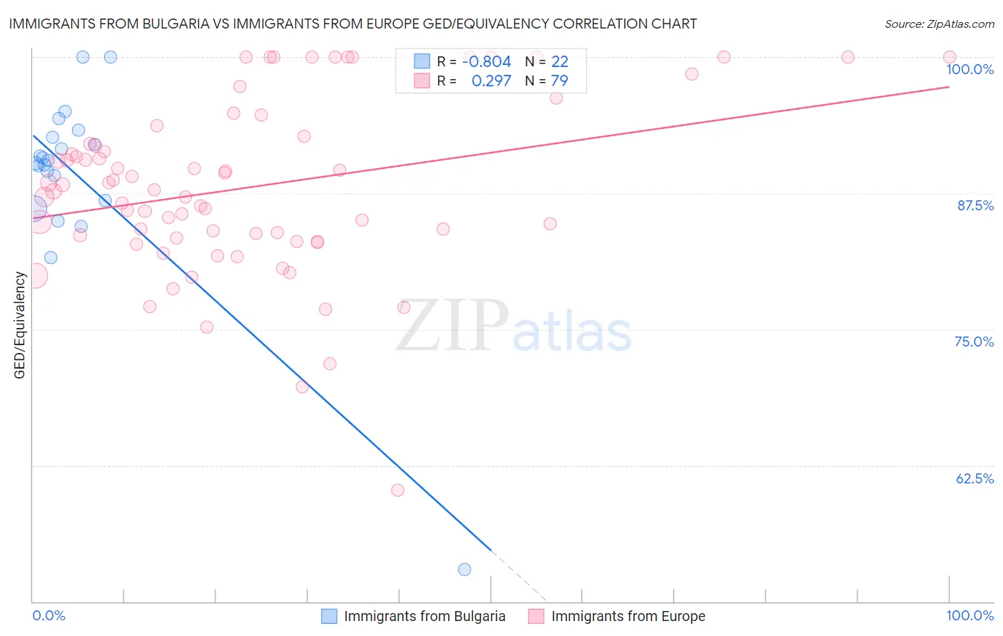 Immigrants from Bulgaria vs Immigrants from Europe GED/Equivalency
