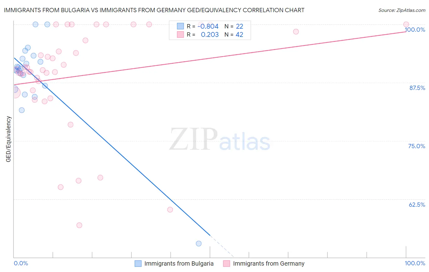 Immigrants from Bulgaria vs Immigrants from Germany GED/Equivalency