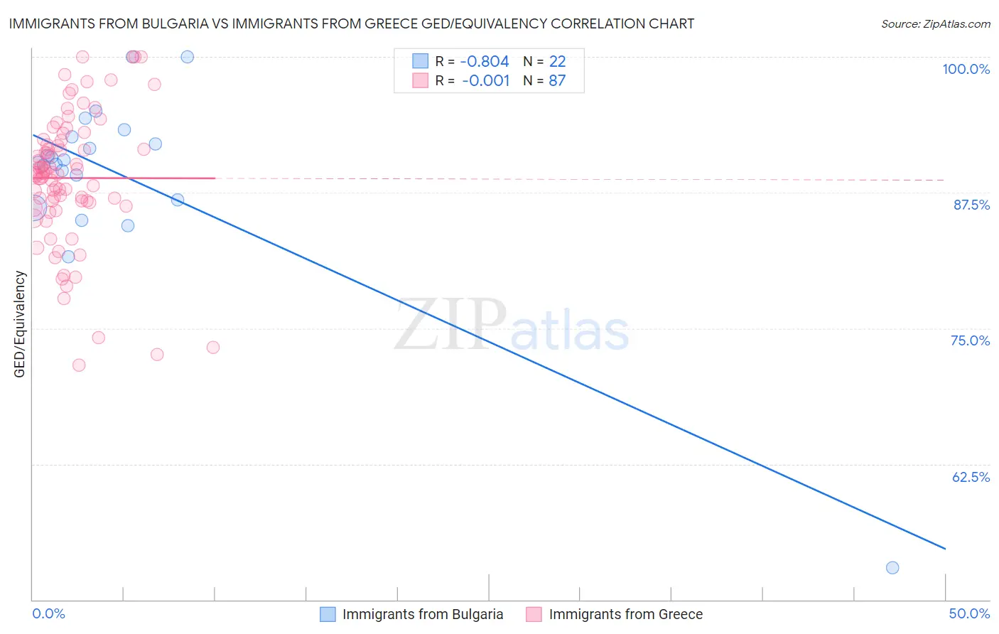 Immigrants from Bulgaria vs Immigrants from Greece GED/Equivalency