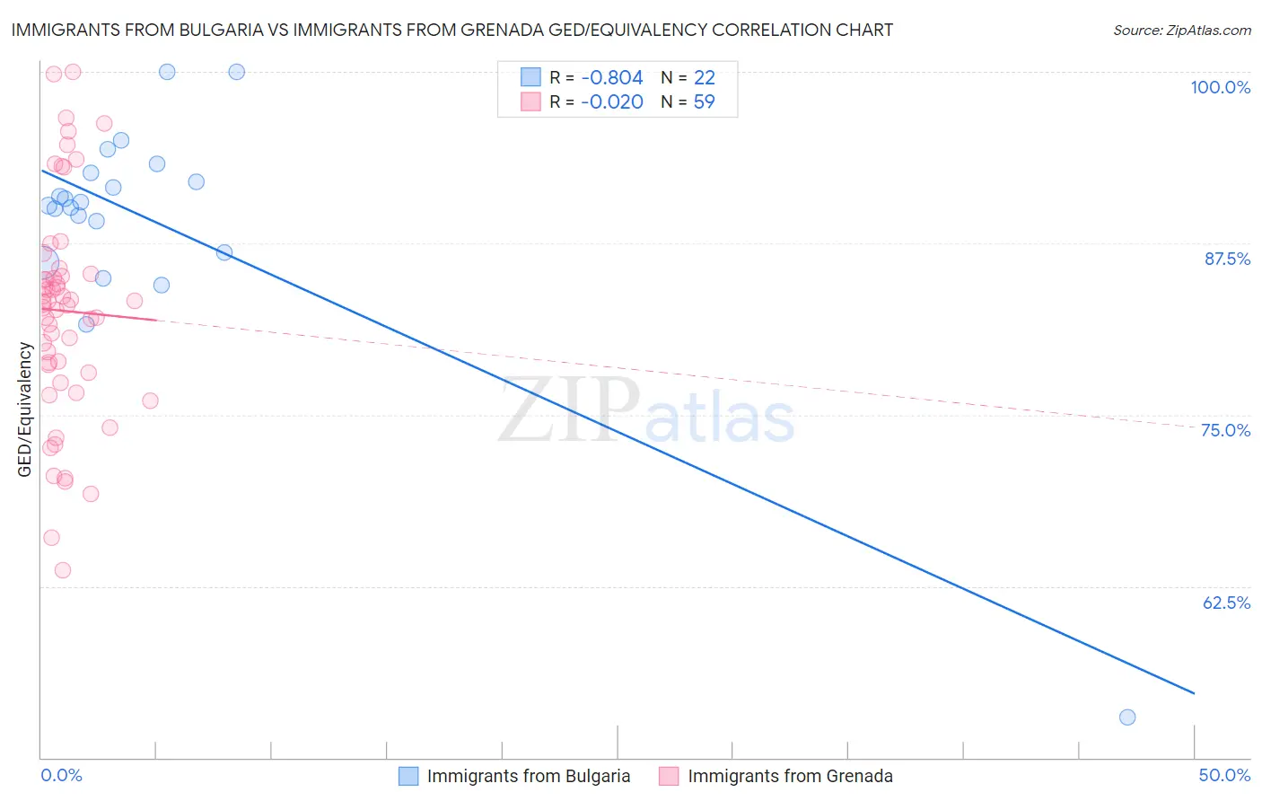 Immigrants from Bulgaria vs Immigrants from Grenada GED/Equivalency