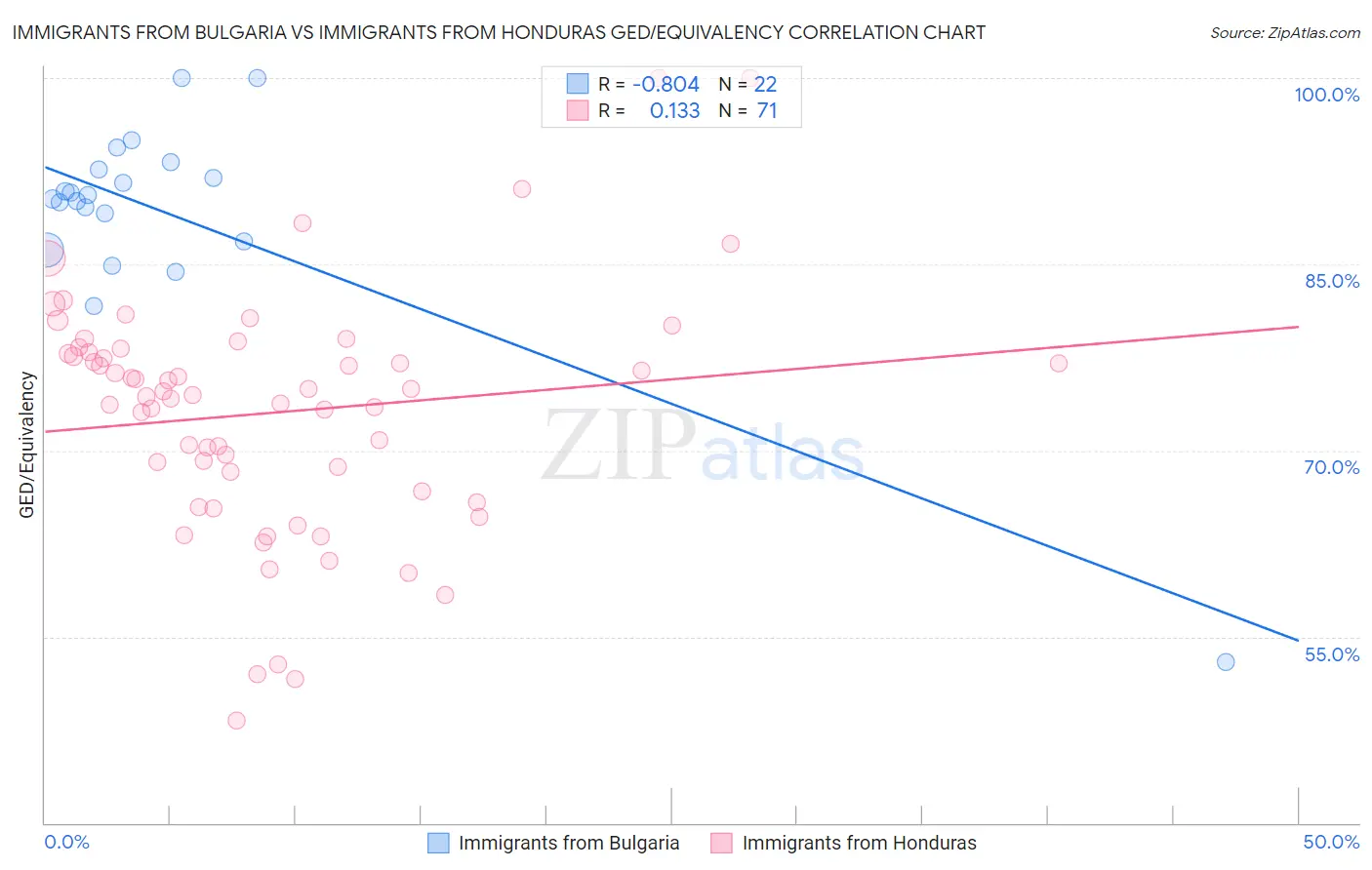 Immigrants from Bulgaria vs Immigrants from Honduras GED/Equivalency