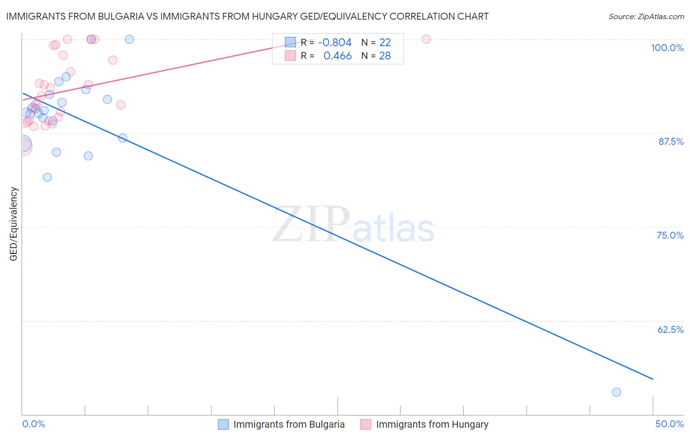 Immigrants from Bulgaria vs Immigrants from Hungary GED/Equivalency
