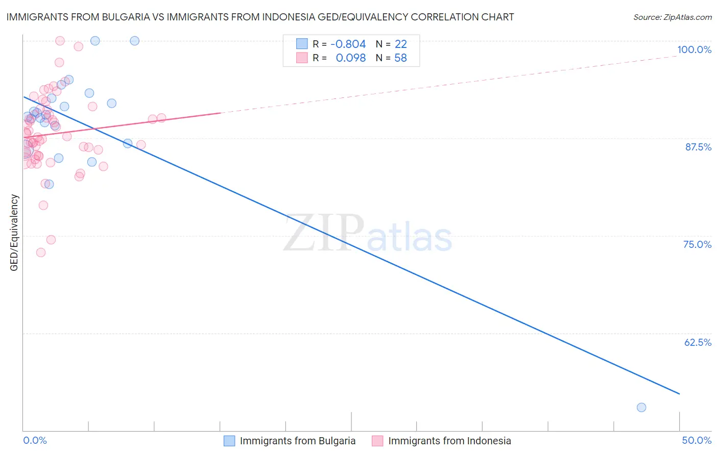 Immigrants from Bulgaria vs Immigrants from Indonesia GED/Equivalency