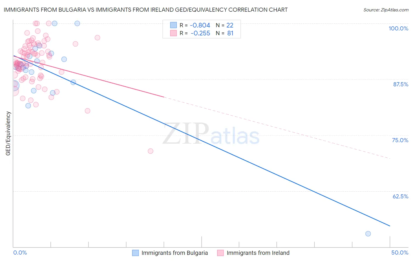 Immigrants from Bulgaria vs Immigrants from Ireland GED/Equivalency