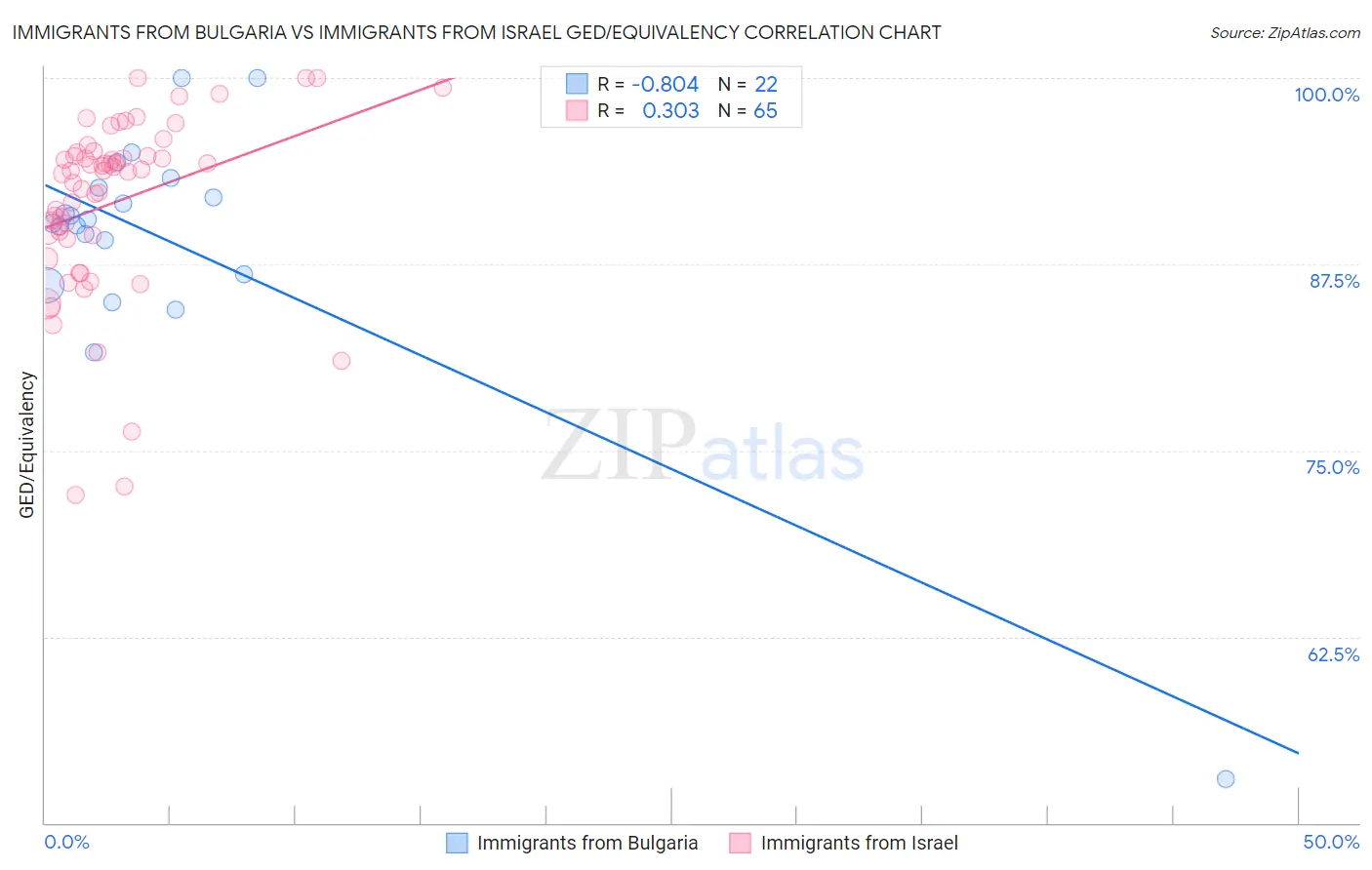 Immigrants from Bulgaria vs Immigrants from Israel GED/Equivalency