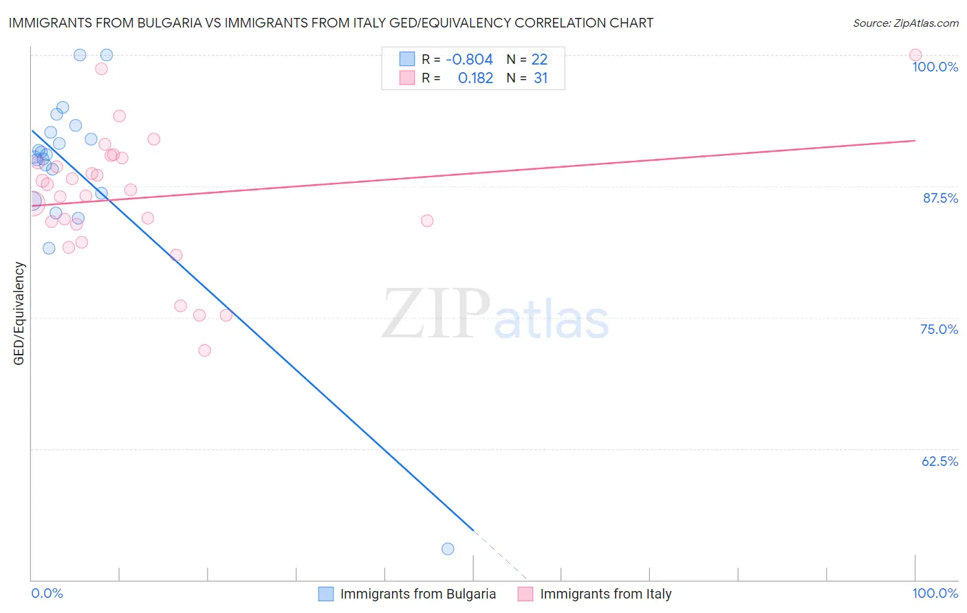 Immigrants from Bulgaria vs Immigrants from Italy GED/Equivalency