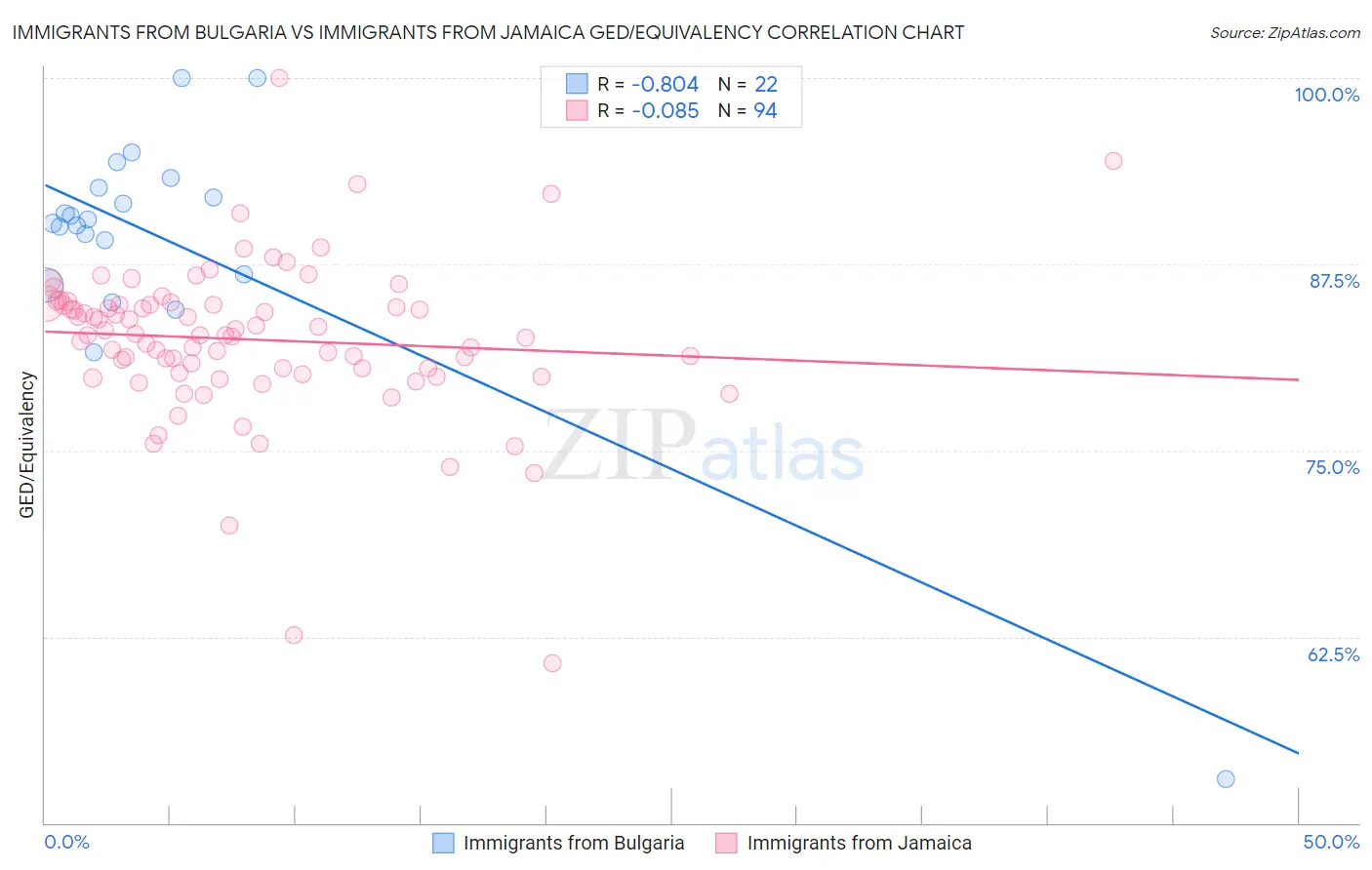 Immigrants from Bulgaria vs Immigrants from Jamaica GED/Equivalency