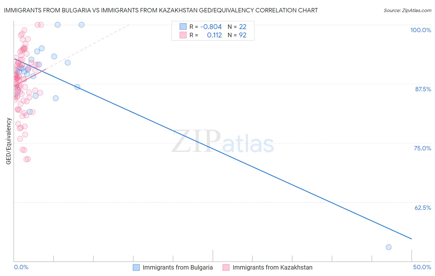 Immigrants from Bulgaria vs Immigrants from Kazakhstan GED/Equivalency