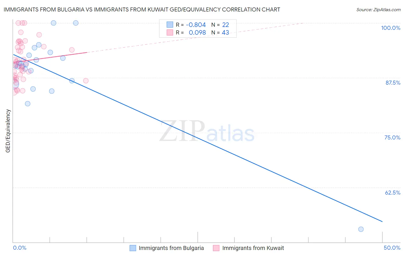Immigrants from Bulgaria vs Immigrants from Kuwait GED/Equivalency