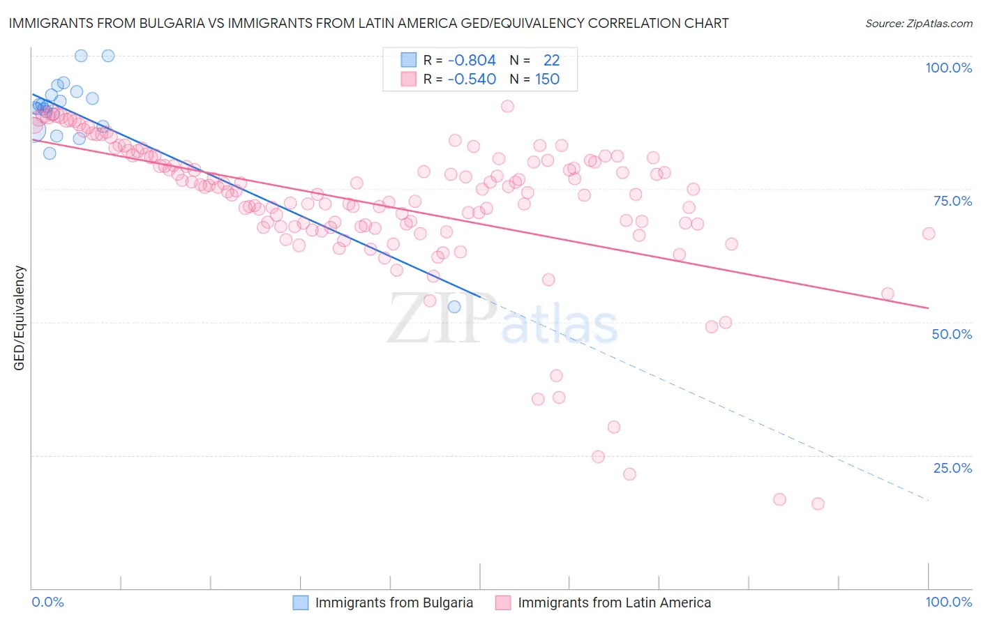 Immigrants from Bulgaria vs Immigrants from Latin America GED/Equivalency
