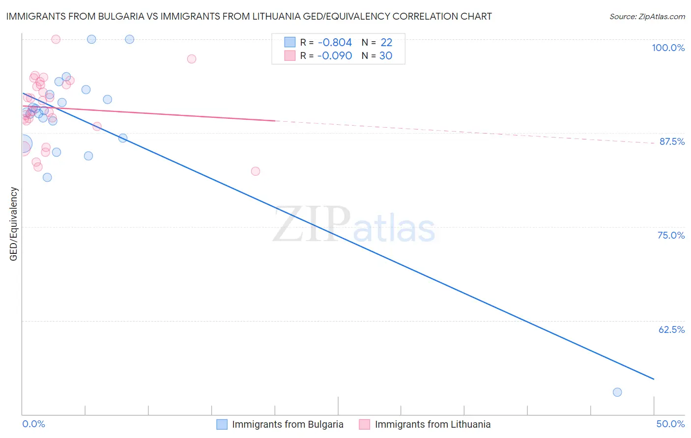 Immigrants from Bulgaria vs Immigrants from Lithuania GED/Equivalency