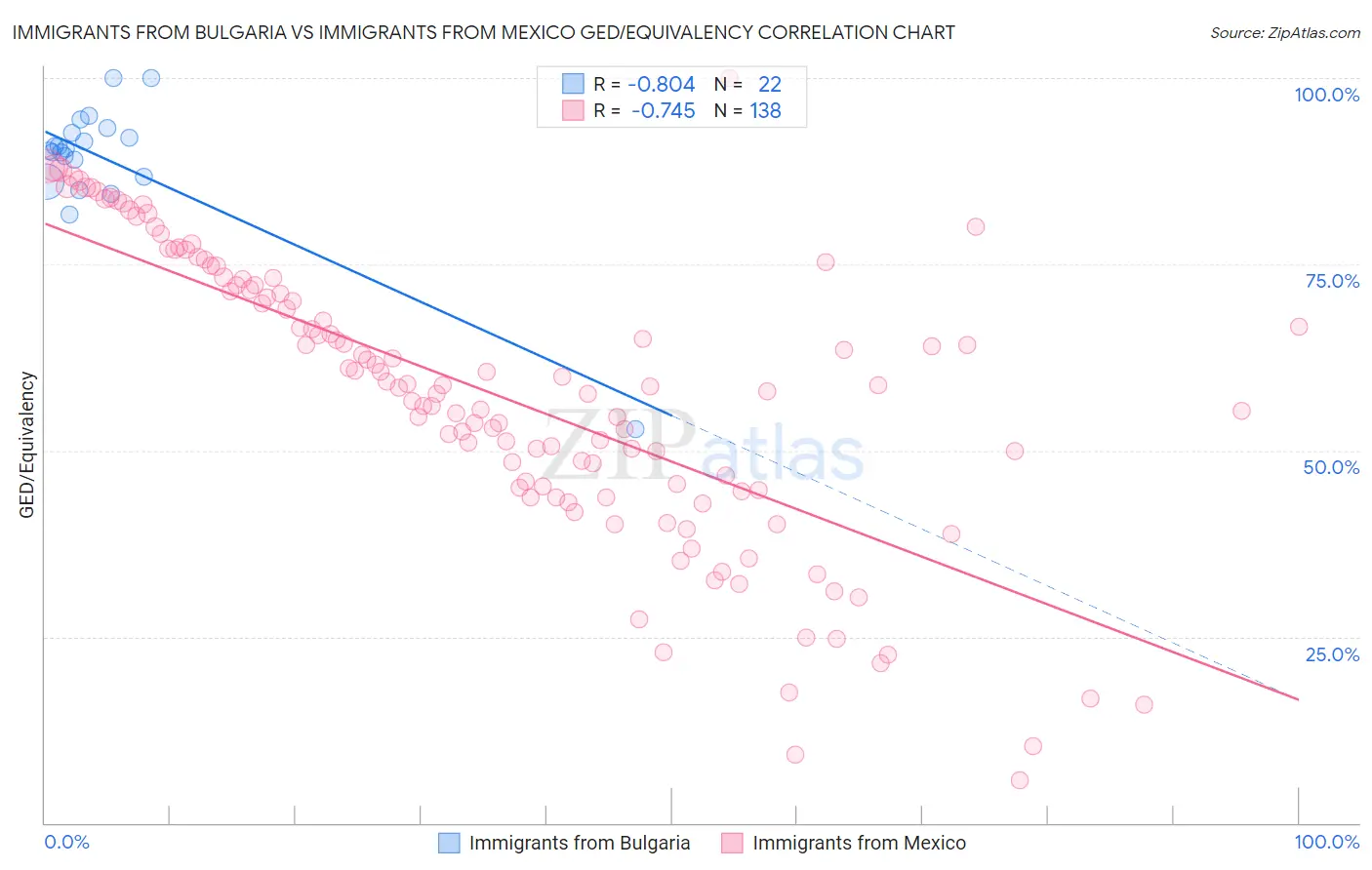Immigrants from Bulgaria vs Immigrants from Mexico GED/Equivalency