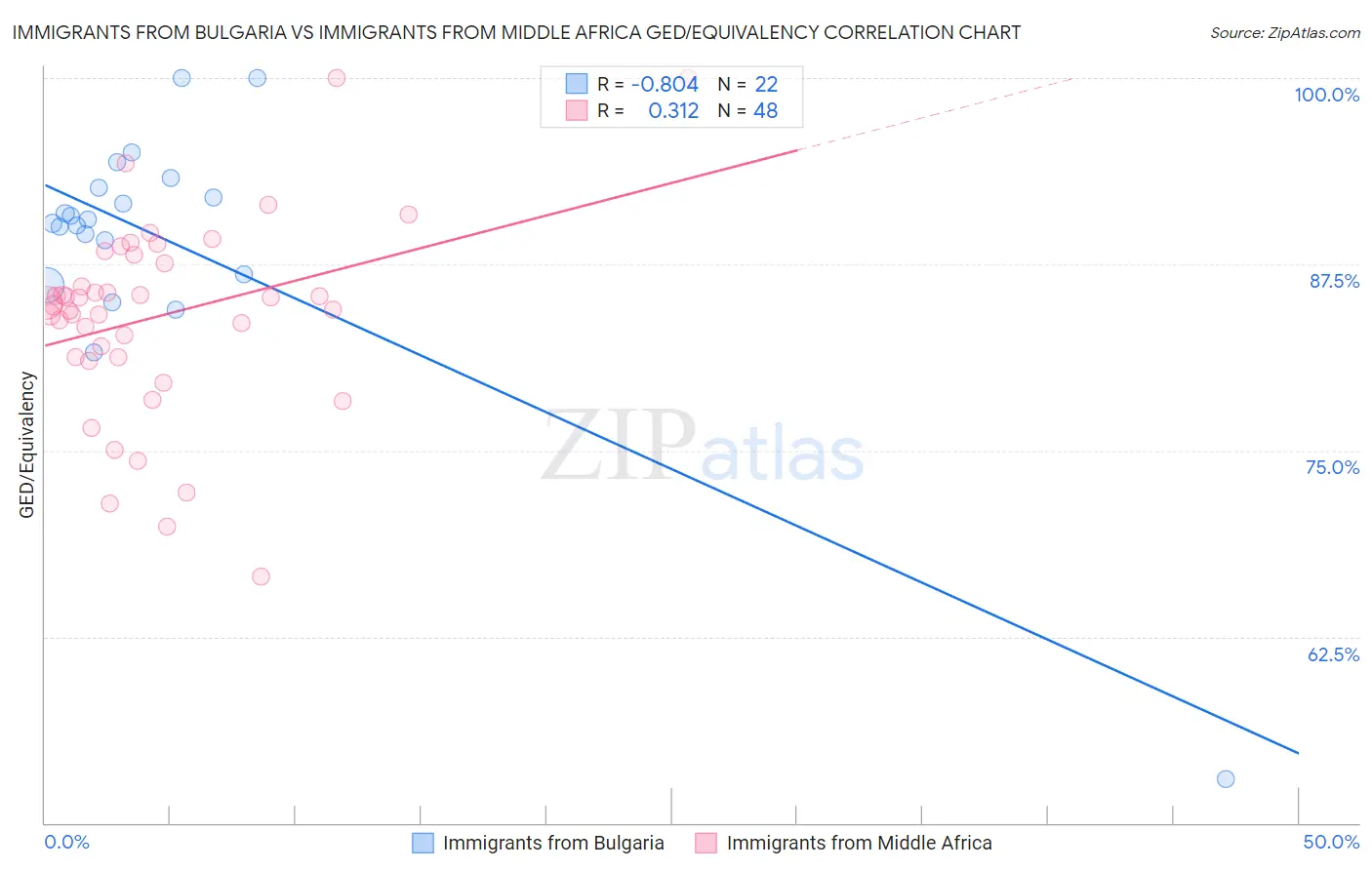 Immigrants from Bulgaria vs Immigrants from Middle Africa GED/Equivalency