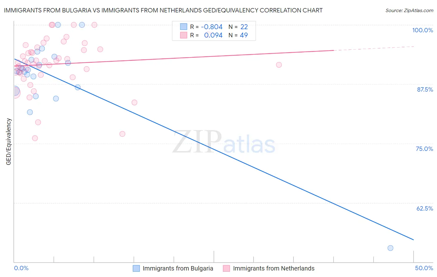 Immigrants from Bulgaria vs Immigrants from Netherlands GED/Equivalency