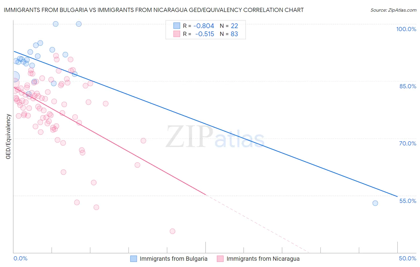 Immigrants from Bulgaria vs Immigrants from Nicaragua GED/Equivalency