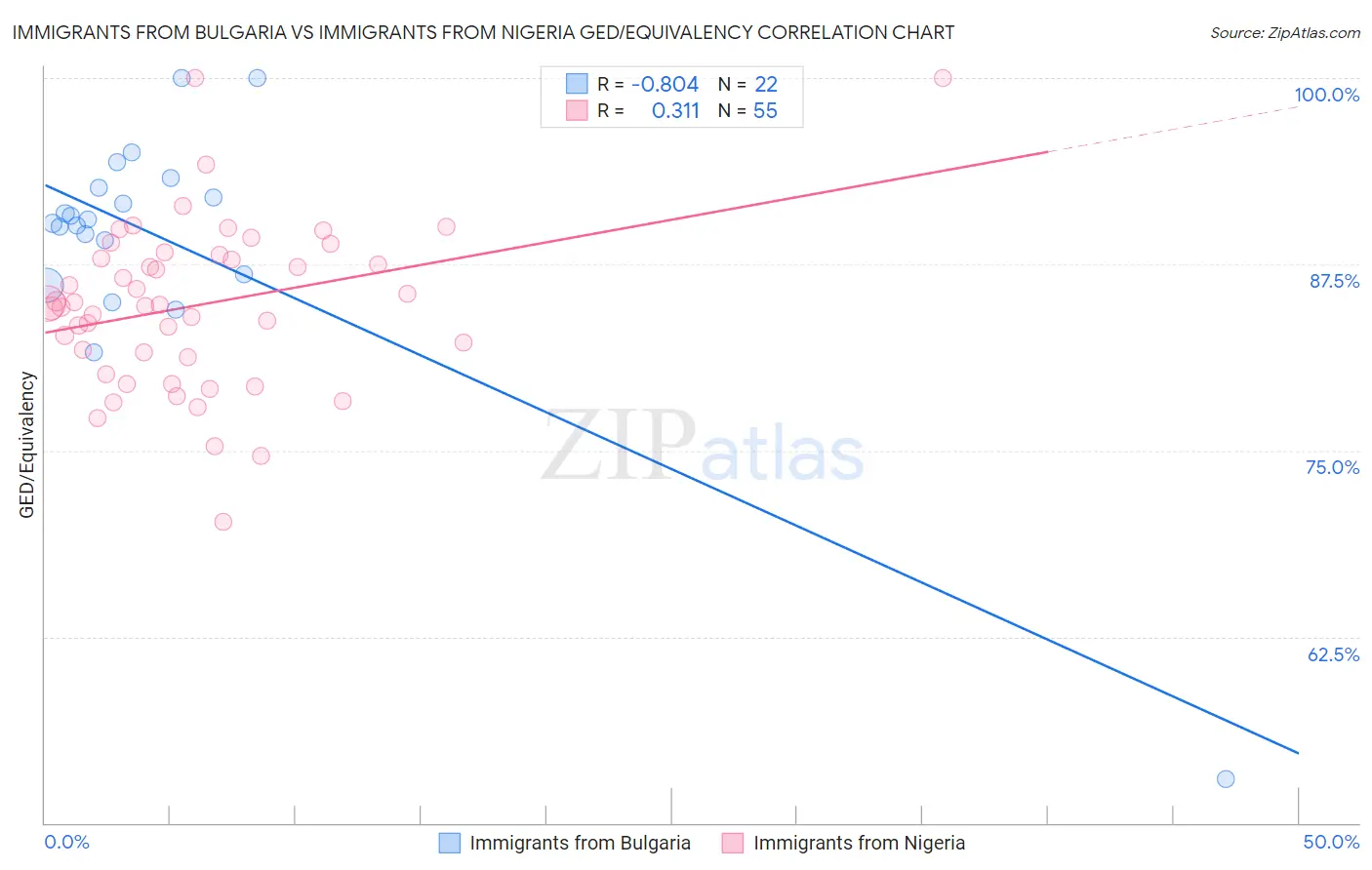 Immigrants from Bulgaria vs Immigrants from Nigeria GED/Equivalency